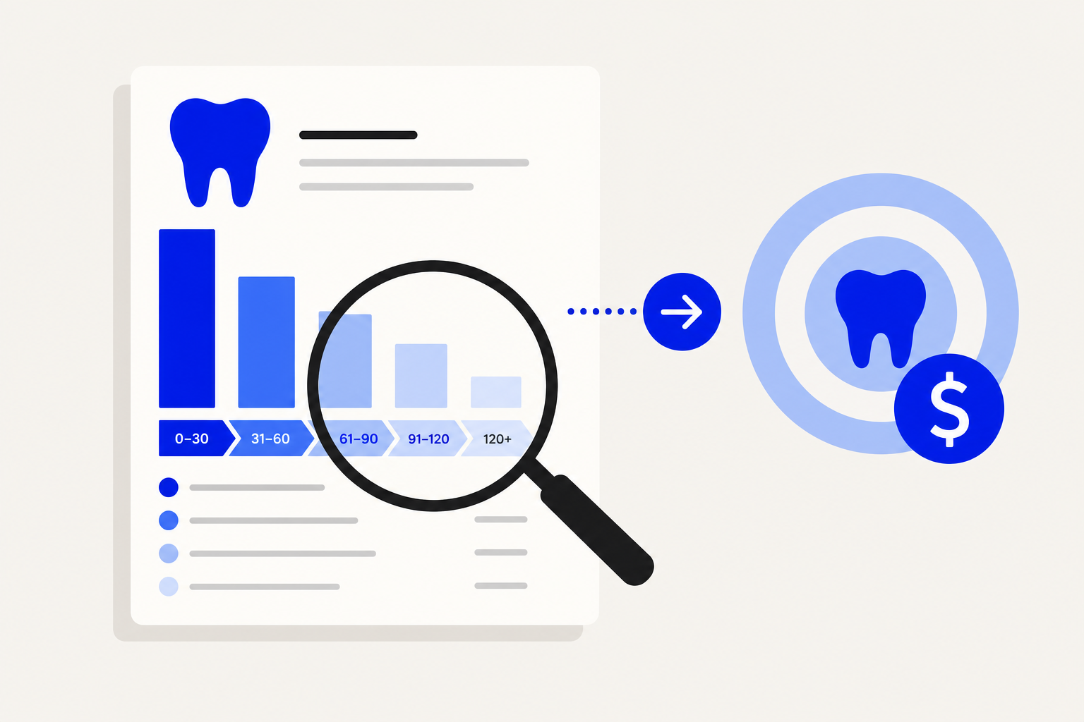 Illustration of an aging report with day-range columns, a magnifying glass, and dental payment symbols